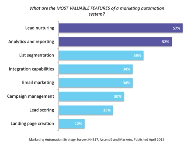 Most valuable features of a marketing automation system