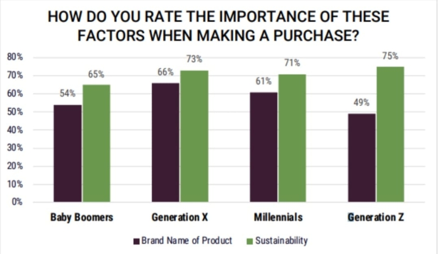 Factors to consier when making a purchase