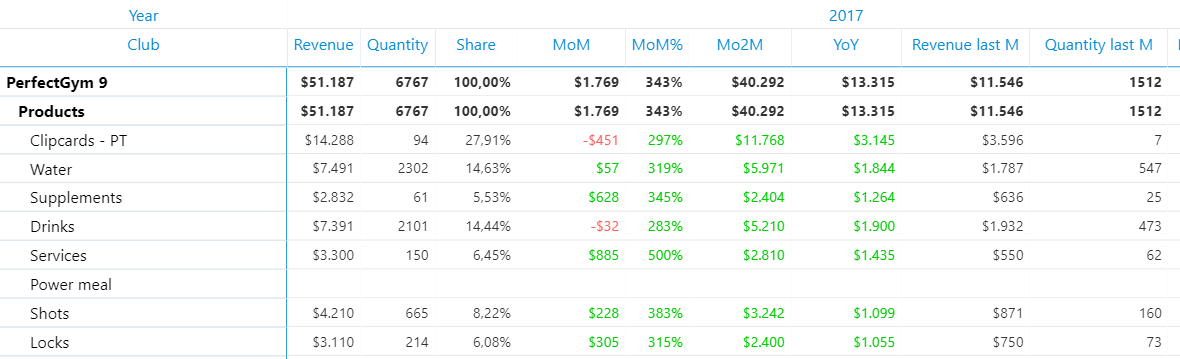 Inventory list and spend from PerfectGym