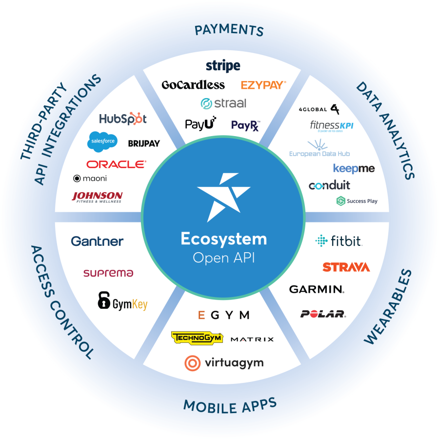 perfectgym ecosystem diagram 